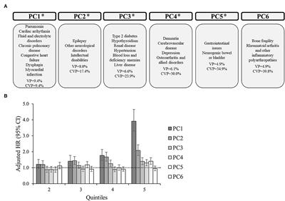 Shared Physiologic Pathways Among Comorbidities for Adults With Cerebral Palsy